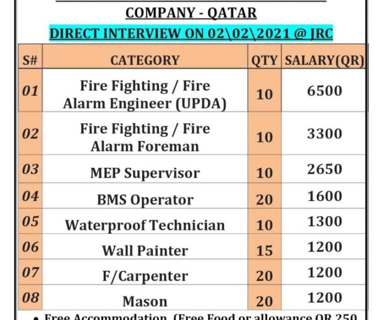 Jobs in qatar – Requirement for a leading MNC company