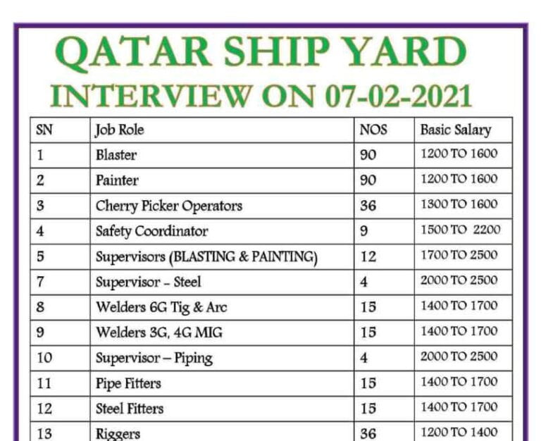 Gulf news jobs – Required for Qatar shipyard company